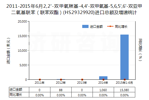 2011-2015年6月2,2'-雙甲氧羰基-4,4'-雙甲氧基-5,6,5',6'-雙亞甲二氧基聯(lián)苯（聯(lián)苯雙酯）(HS29329920)進(jìn)口總額及增速統(tǒng)計(jì)